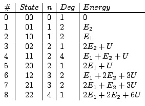 \begin{displaymath}\begin{array}{l\vert c\vert l\vert l\vert l}
 \char93  & Stat...
...+E_2+3 U\\ 
 8 & 2 2 & 4 & 1 & 2 E_1+2 E_2 +6 U\\ 
 \end{array}\end{displaymath}